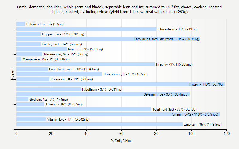 % Daily Value for Lamb, domestic, shoulder, whole (arm and blade), separable lean and fat, trimmed to 1/8" fat, choice, cooked, roasted 1 piece, cooked, excluding refuse (yield from 1 lb raw meat with refuse) (263g)