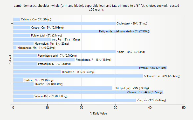 % Daily Value for Lamb, domestic, shoulder, whole (arm and blade), separable lean and fat, trimmed to 1/8" fat, choice, cooked, roasted 100 grams 