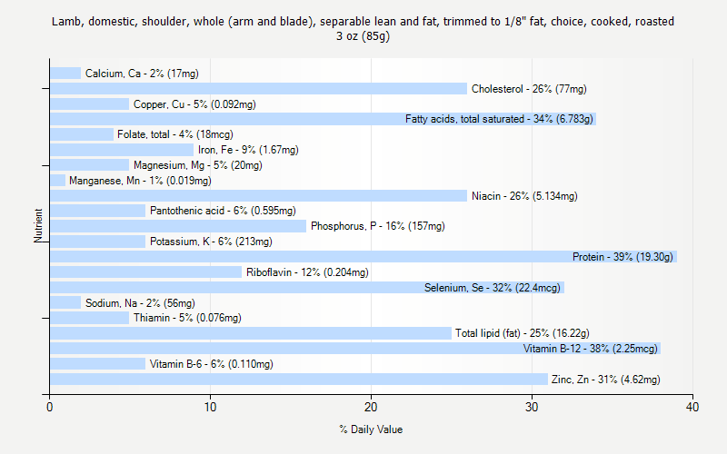 % Daily Value for Lamb, domestic, shoulder, whole (arm and blade), separable lean and fat, trimmed to 1/8" fat, choice, cooked, roasted 3 oz (85g)