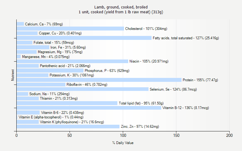 % Daily Value for Lamb, ground, cooked, broiled 1 unit, cooked (yield from 1 lb raw meat) (313g)