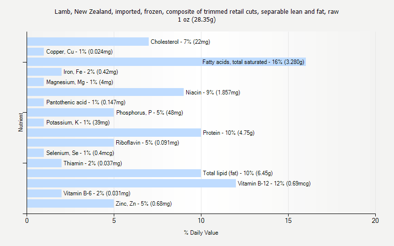 % Daily Value for Lamb, New Zealand, imported, frozen, composite of trimmed retail cuts, separable lean and fat, raw 1 oz (28.35g)