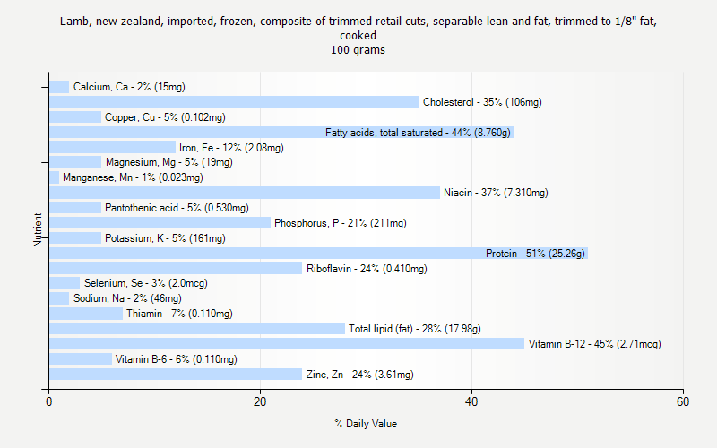 % Daily Value for Lamb, new zealand, imported, frozen, composite of trimmed retail cuts, separable lean and fat, trimmed to 1/8" fat, cooked 100 grams 