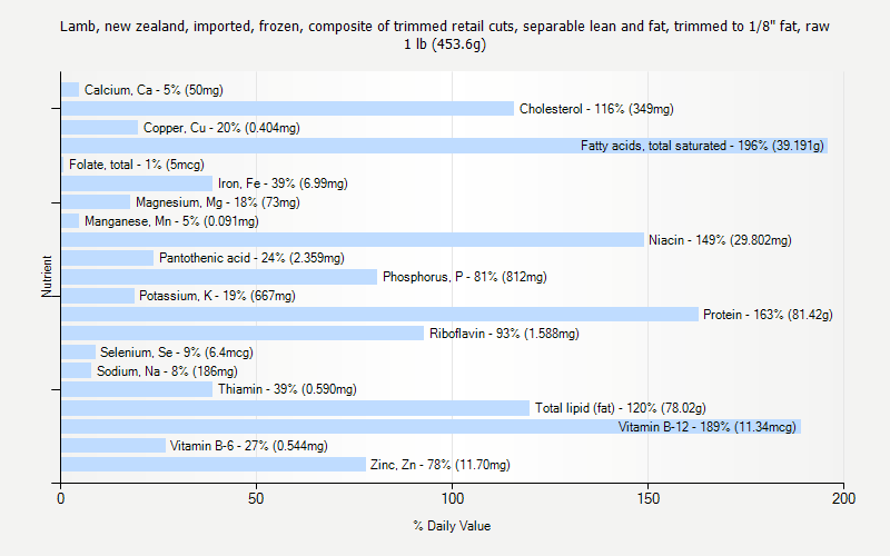 % Daily Value for Lamb, new zealand, imported, frozen, composite of trimmed retail cuts, separable lean and fat, trimmed to 1/8" fat, raw 1 lb (453.6g)