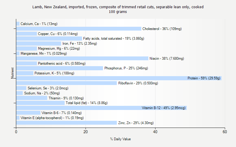 % Daily Value for Lamb, New Zealand, imported, frozen, composite of trimmed retail cuts, separable lean only, cooked 100 grams 