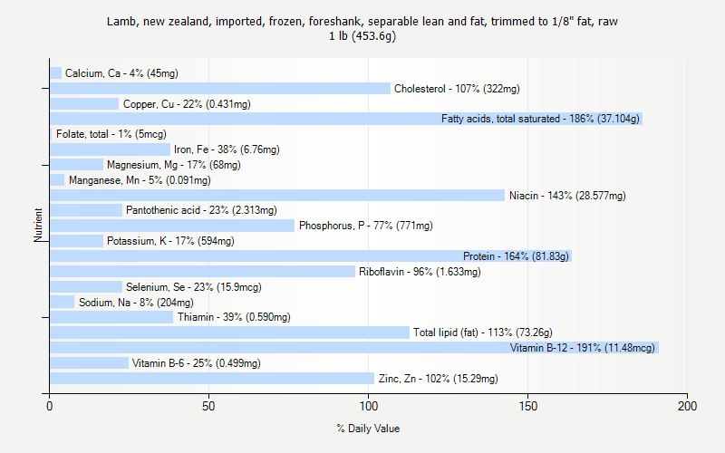 % Daily Value for Lamb, new zealand, imported, frozen, foreshank, separable lean and fat, trimmed to 1/8" fat, raw 1 lb (453.6g)