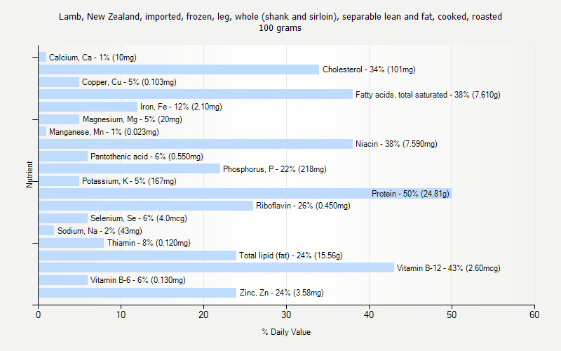 % Daily Value for Lamb, New Zealand, imported, frozen, leg, whole (shank and sirloin), separable lean and fat, cooked, roasted 100 grams 