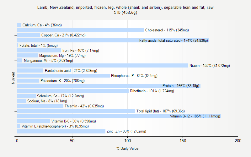 % Daily Value for Lamb, New Zealand, imported, frozen, leg, whole (shank and sirloin), separable lean and fat, raw 1 lb (453.6g)