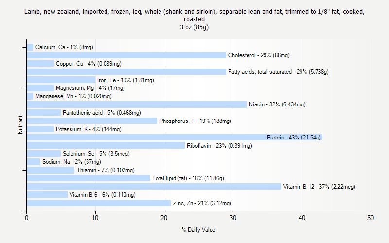 % Daily Value for Lamb, new zealand, imported, frozen, leg, whole (shank and sirloin), separable lean and fat, trimmed to 1/8" fat, cooked, roasted 3 oz (85g)