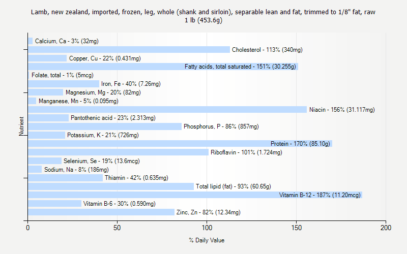 % Daily Value for Lamb, new zealand, imported, frozen, leg, whole (shank and sirloin), separable lean and fat, trimmed to 1/8" fat, raw 1 lb (453.6g)