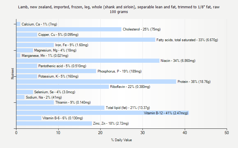 % Daily Value for Lamb, new zealand, imported, frozen, leg, whole (shank and sirloin), separable lean and fat, trimmed to 1/8" fat, raw 100 grams 