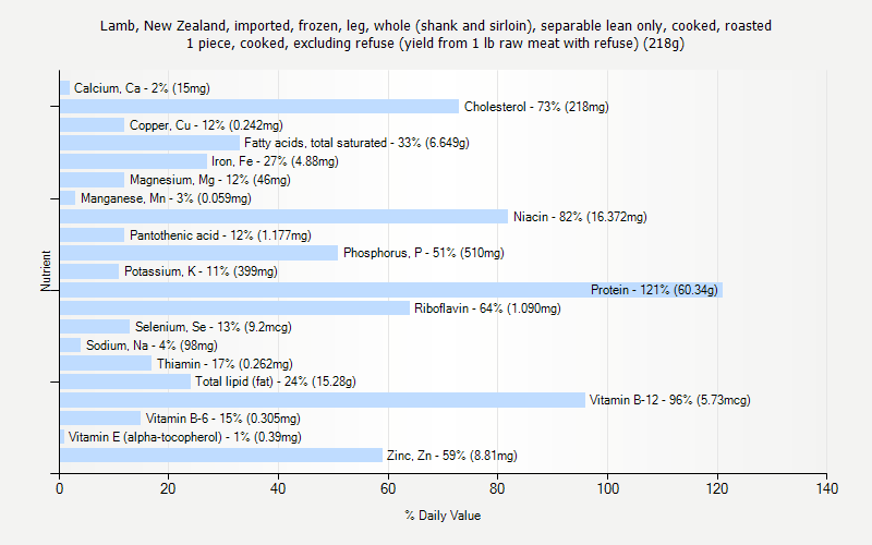 % Daily Value for Lamb, New Zealand, imported, frozen, leg, whole (shank and sirloin), separable lean only, cooked, roasted 1 piece, cooked, excluding refuse (yield from 1 lb raw meat with refuse) (218g)