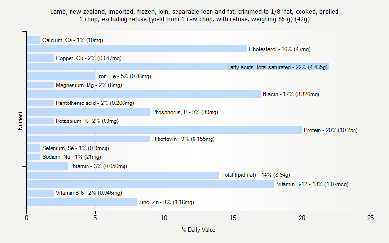 % Daily Value for Lamb, new zealand, imported, frozen, loin, separable lean and fat, trimmed to 1/8" fat, cooked, broiled 1 chop, excluding refuse (yield from 1 raw chop, with refuse, weighing 85 g) (42g)