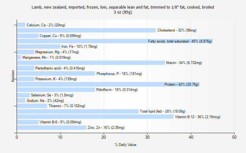 % Daily Value for Lamb, new zealand, imported, frozen, loin, separable lean and fat, trimmed to 1/8" fat, cooked, broiled 3 oz (85g)