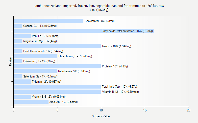 % Daily Value for Lamb, new zealand, imported, frozen, loin, separable lean and fat, trimmed to 1/8" fat, raw 1 oz (28.35g)