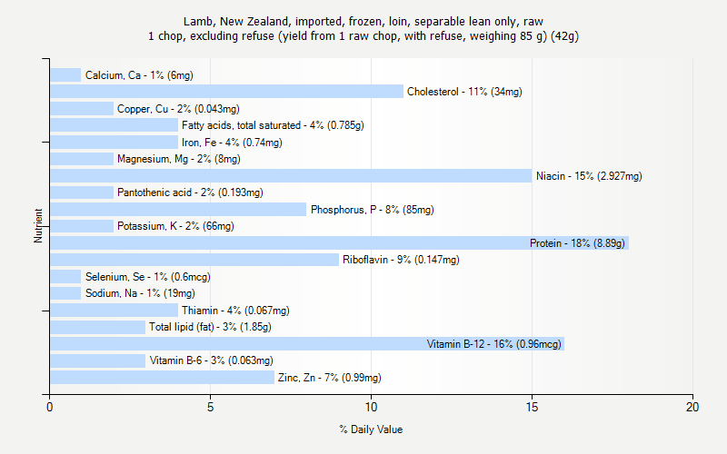 % Daily Value for Lamb, New Zealand, imported, frozen, loin, separable lean only, raw 1 chop, excluding refuse (yield from 1 raw chop, with refuse, weighing 85 g) (42g)