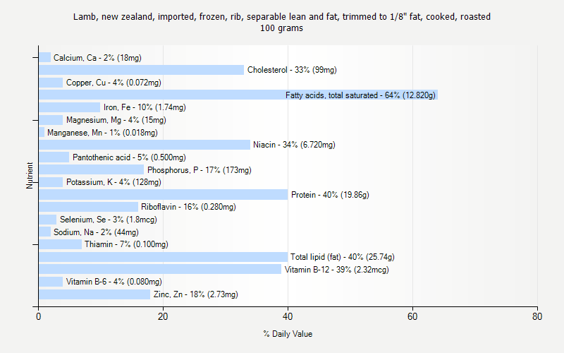 % Daily Value for Lamb, new zealand, imported, frozen, rib, separable lean and fat, trimmed to 1/8" fat, cooked, roasted 100 grams 