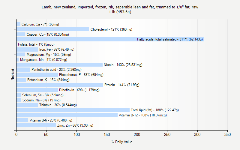 % Daily Value for Lamb, new zealand, imported, frozen, rib, separable lean and fat, trimmed to 1/8" fat, raw 1 lb (453.6g)