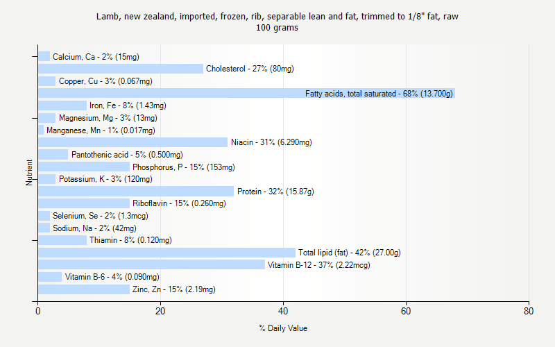 % Daily Value for Lamb, new zealand, imported, frozen, rib, separable lean and fat, trimmed to 1/8" fat, raw 100 grams 