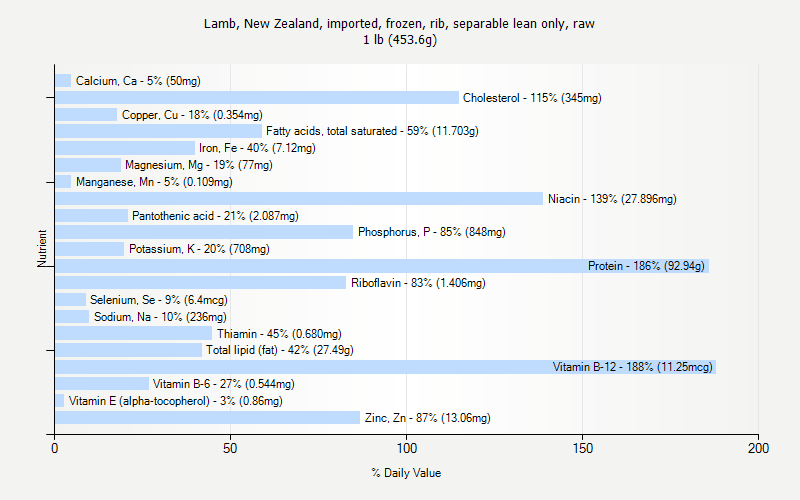 % Daily Value for Lamb, New Zealand, imported, frozen, rib, separable lean only, raw 1 lb (453.6g)