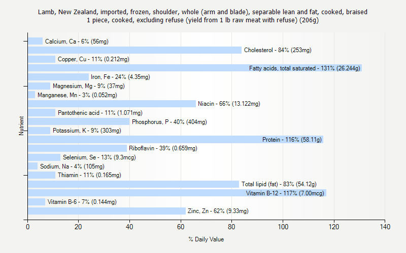 % Daily Value for Lamb, New Zealand, imported, frozen, shoulder, whole (arm and blade), separable lean and fat, cooked, braised 1 piece, cooked, excluding refuse (yield from 1 lb raw meat with refuse) (206g)