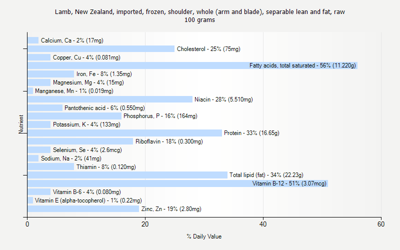 % Daily Value for Lamb, New Zealand, imported, frozen, shoulder, whole (arm and blade), separable lean and fat, raw 100 grams 