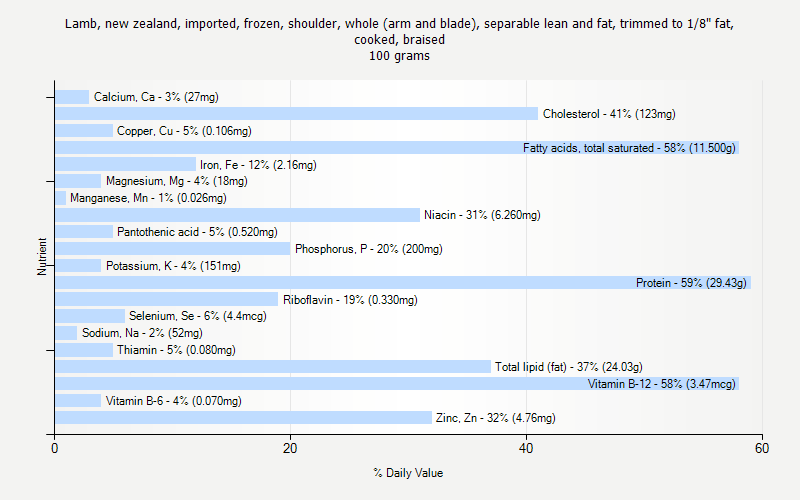 % Daily Value for Lamb, new zealand, imported, frozen, shoulder, whole (arm and blade), separable lean and fat, trimmed to 1/8" fat, cooked, braised 100 grams 