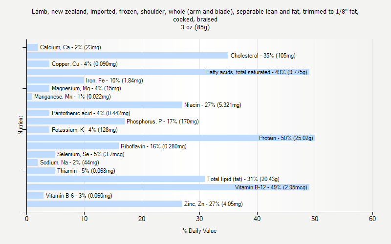 % Daily Value for Lamb, new zealand, imported, frozen, shoulder, whole (arm and blade), separable lean and fat, trimmed to 1/8" fat, cooked, braised 3 oz (85g)