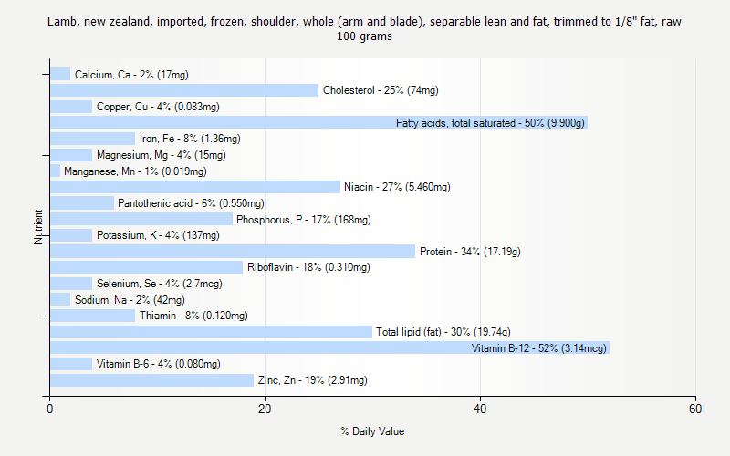 % Daily Value for Lamb, new zealand, imported, frozen, shoulder, whole (arm and blade), separable lean and fat, trimmed to 1/8" fat, raw 100 grams 