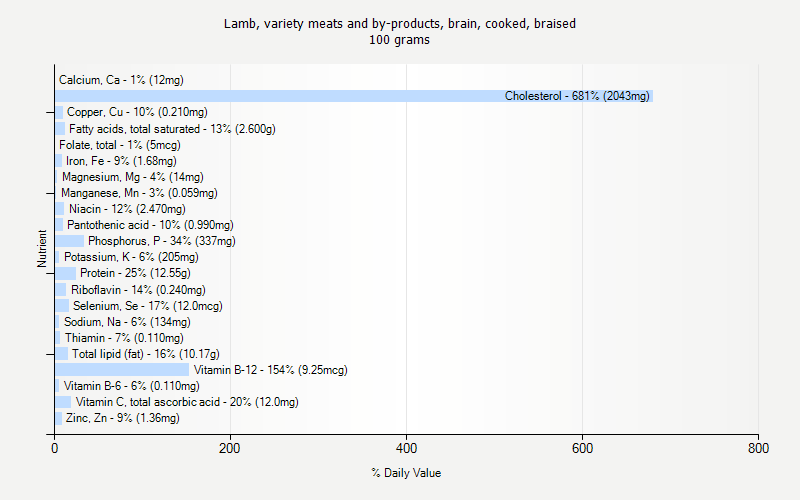 % Daily Value for Lamb, variety meats and by-products, brain, cooked, braised 100 grams 