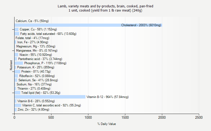 % Daily Value for Lamb, variety meats and by-products, brain, cooked, pan-fried 1 unit, cooked (yield from 1 lb raw meat) (240g)