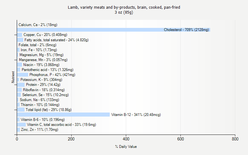 % Daily Value for Lamb, variety meats and by-products, brain, cooked, pan-fried 3 oz (85g)