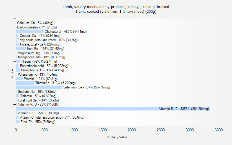 % Daily Value for Lamb, variety meats and by-products, kidneys, cooked, braised 1 unit, cooked (yield from 1 lb raw meat) (255g)