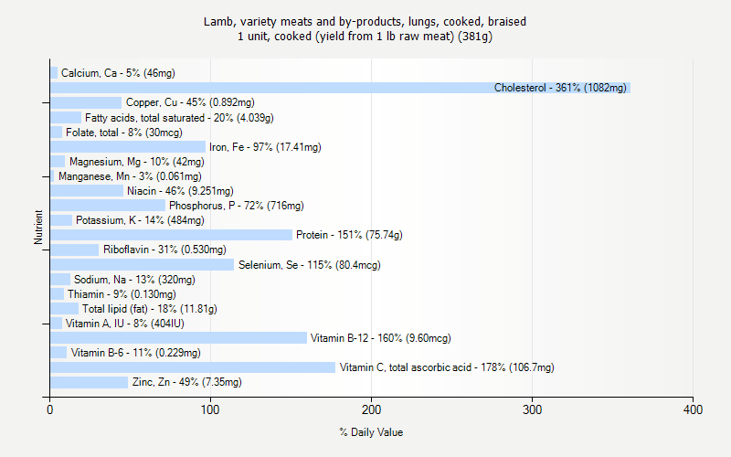 % Daily Value for Lamb, variety meats and by-products, lungs, cooked, braised 1 unit, cooked (yield from 1 lb raw meat) (381g)