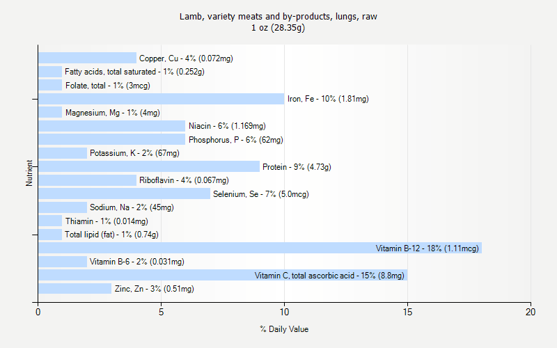 % Daily Value for Lamb, variety meats and by-products, lungs, raw 1 oz (28.35g)