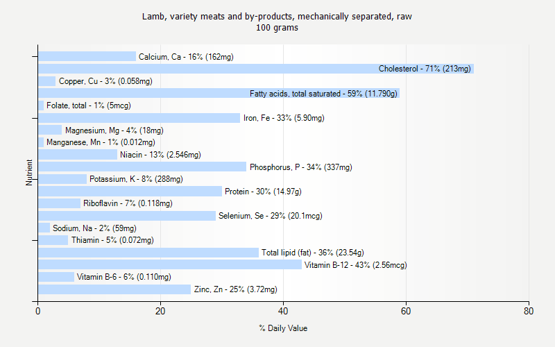 % Daily Value for Lamb, variety meats and by-products, mechanically separated, raw 100 grams 