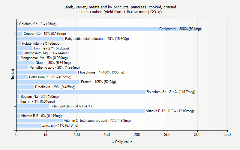 % Daily Value for Lamb, variety meats and by-products, pancreas, cooked, braised 1 unit, cooked (yield from 1 lb raw meat) (231g)