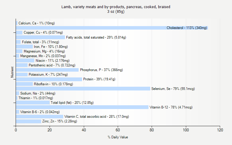 % Daily Value for Lamb, variety meats and by-products, pancreas, cooked, braised 3 oz (85g)