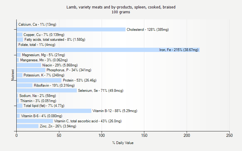 % Daily Value for Lamb, variety meats and by-products, spleen, cooked, braised 100 grams 