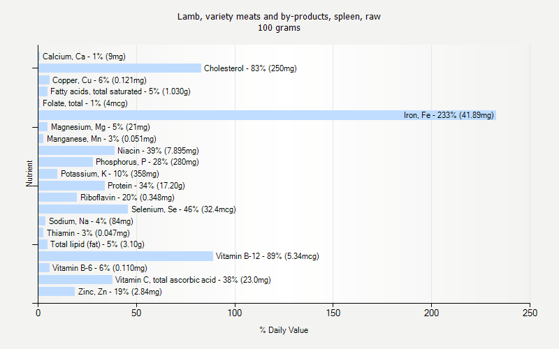 % Daily Value for Lamb, variety meats and by-products, spleen, raw 100 grams 