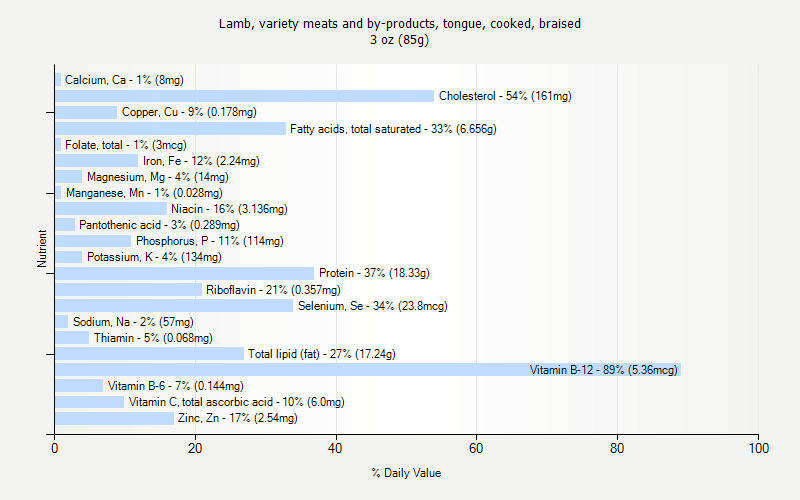 % Daily Value for Lamb, variety meats and by-products, tongue, cooked, braised 3 oz (85g)