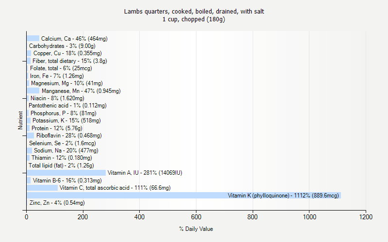 % Daily Value for Lambs quarters, cooked, boiled, drained, with salt 1 cup, chopped (180g)