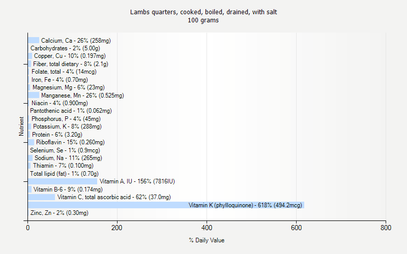 % Daily Value for Lambs quarters, cooked, boiled, drained, with salt 100 grams 