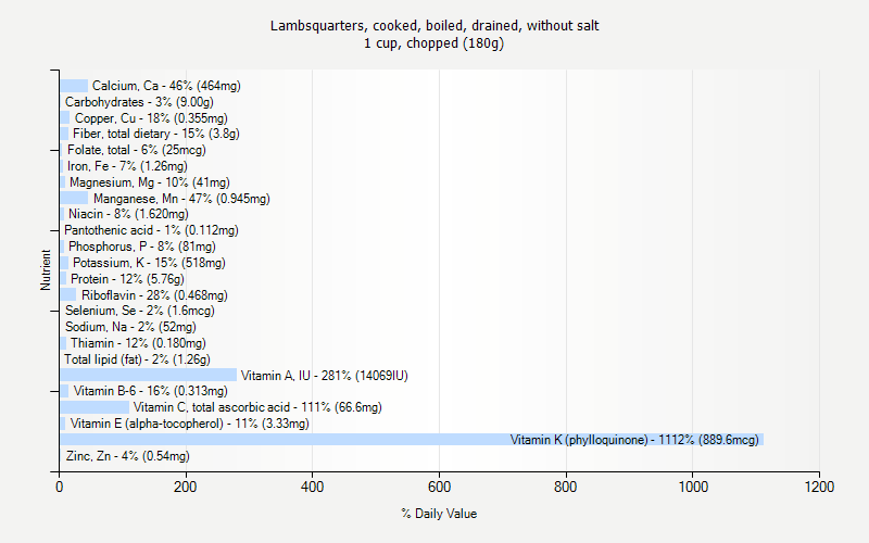 % Daily Value for Lambsquarters, cooked, boiled, drained, without salt 1 cup, chopped (180g)