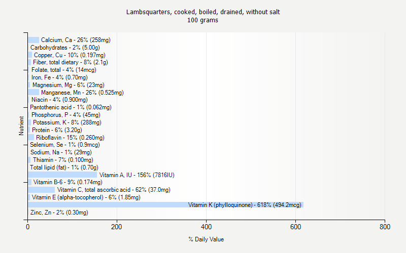 % Daily Value for Lambsquarters, cooked, boiled, drained, without salt 100 grams 