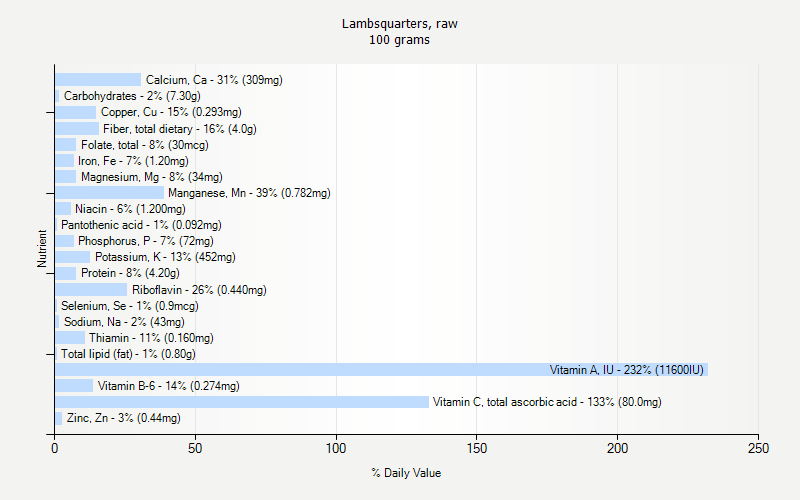 % Daily Value for Lambsquarters, raw 100 grams 