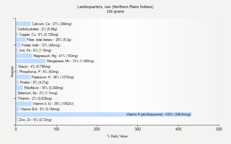 % Daily Value for Lambsquarters, raw (Northern Plains Indians) 100 grams 