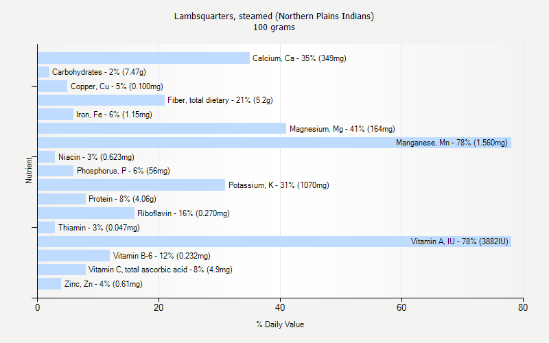 % Daily Value for Lambsquarters, steamed (Northern Plains Indians) 100 grams 