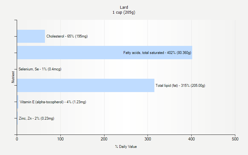 % Daily Value for Lard 1 cup (205g)