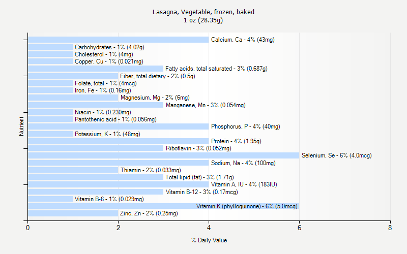 % Daily Value for Lasagna, Vegetable, frozen, baked 1 oz (28.35g)