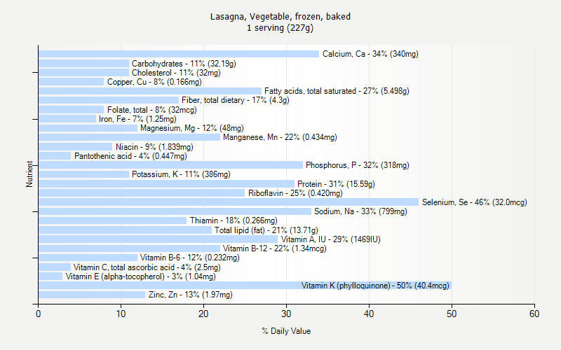 % Daily Value for Lasagna, Vegetable, frozen, baked 1 serving (227g)